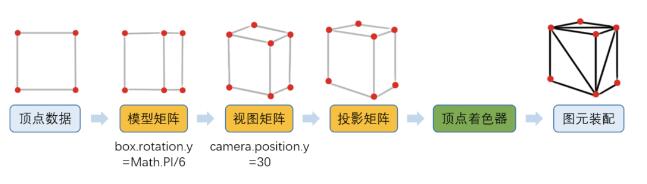 形成指定坐標點