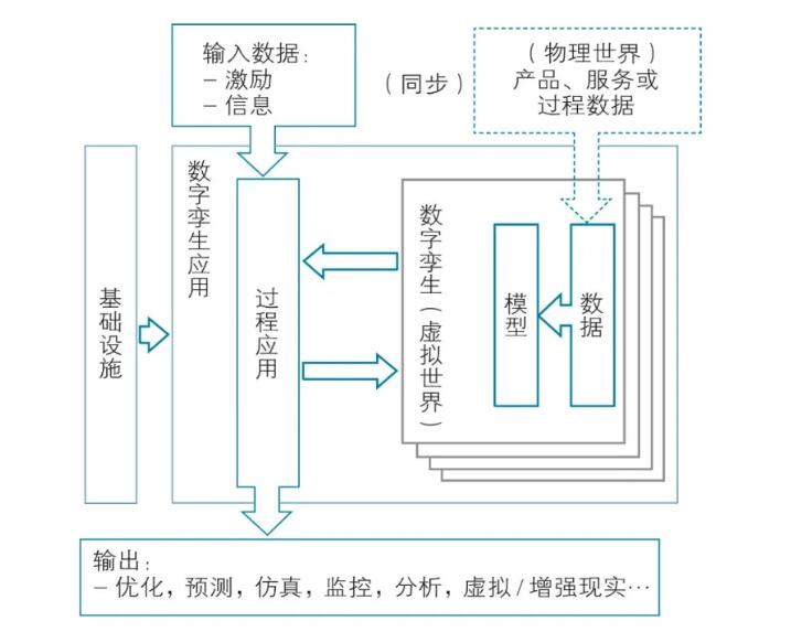 數字孿生功能視角