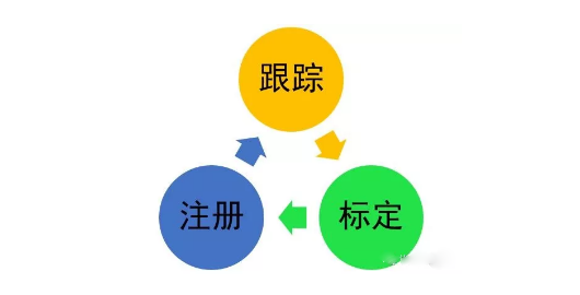 跟蹤、標(biāo)定和注冊(cè)是AR系統(tǒng)研究的三個(gè)核心問(wèn)題.png