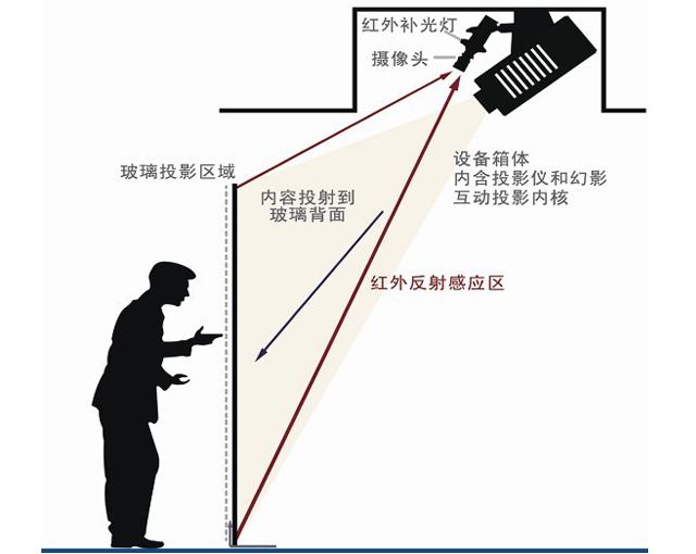 互動多媒體，墻面互動投影